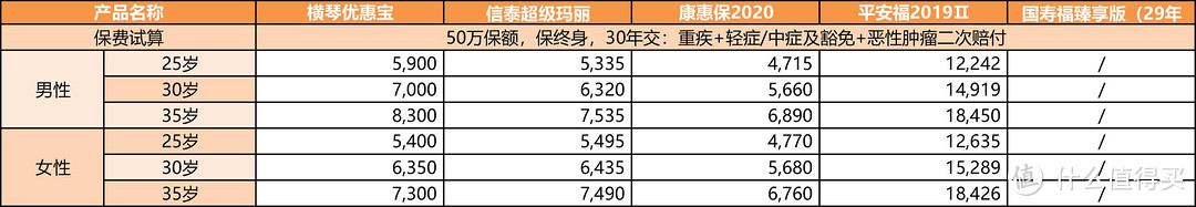 5款顶流重疾险横评，平安福/国寿福/横琴优惠宝/康惠保2020