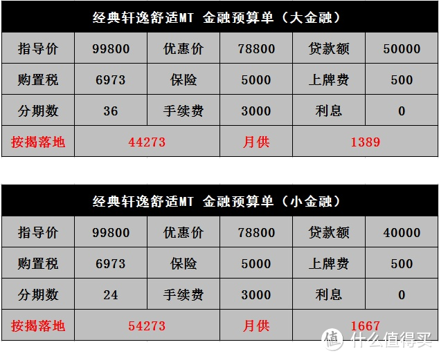 日产轩逸：分期买车有2种方案，“大金融”会减少两年质保期