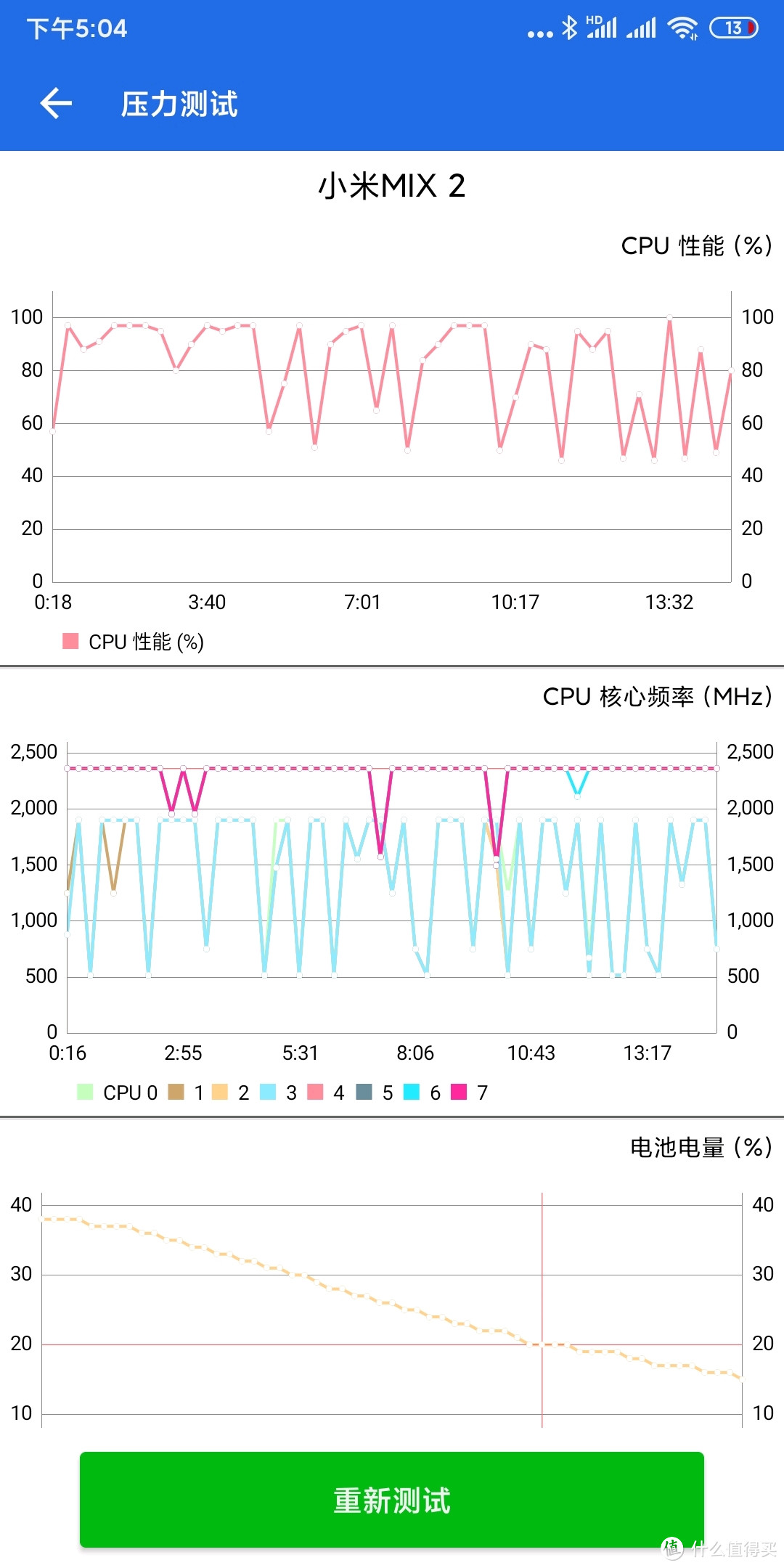 有了散热器之后，在压力测试中，整个CPU的表现也会更加稳定。