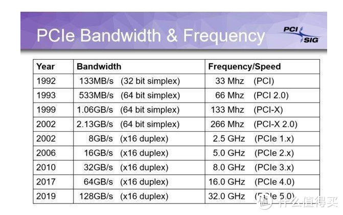 PCIE 标准发展情况