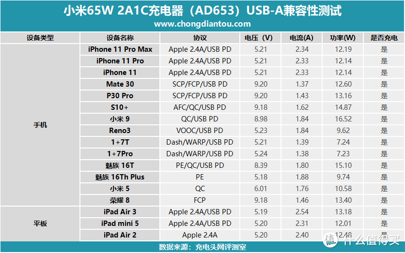 都是65W鬼知道怎么分？一文弄懂小米五款65W PD充电器区别