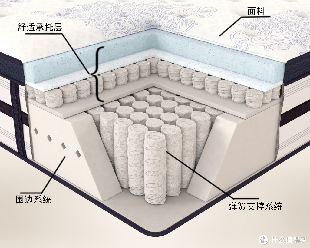 高档床垫卖5万，普通床垫只要2千，你看懂了吗？分享给小白的最新床垫选购指南（一）知识普及篇