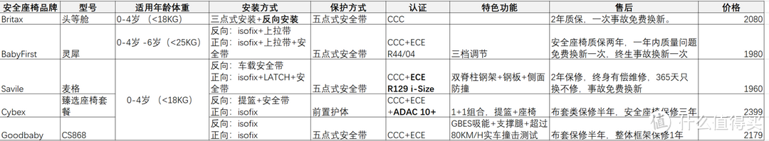 安全座椅怎么选-准爸爸的安全座椅调研(一)
