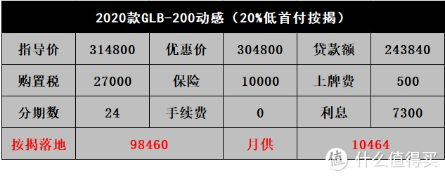 奔驰GLB-动力被嫌弃，比竞品贵5万