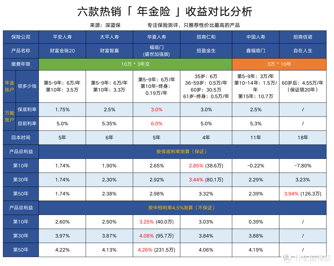 养老金收益怎么样?6款大公司养老金测评,值得细读