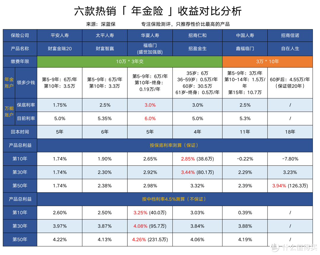 养老金收益怎么样？6款大公司养老金测评，值得细读