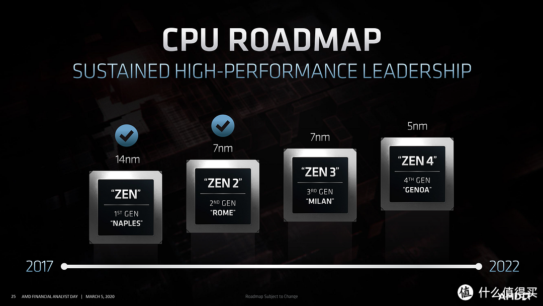 AMD第4代热那亚级EPYC霄龙家族CPU依然采用7nm工艺生产