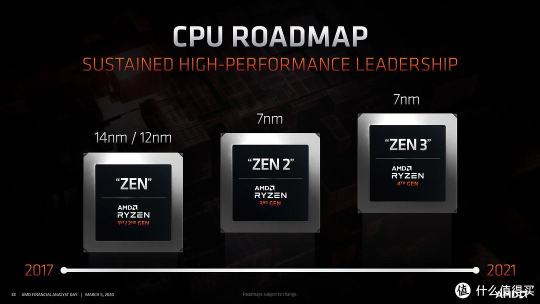 AMD第4代桌面级Ryzen锐龙家族CPU依然采用7nm工艺生产