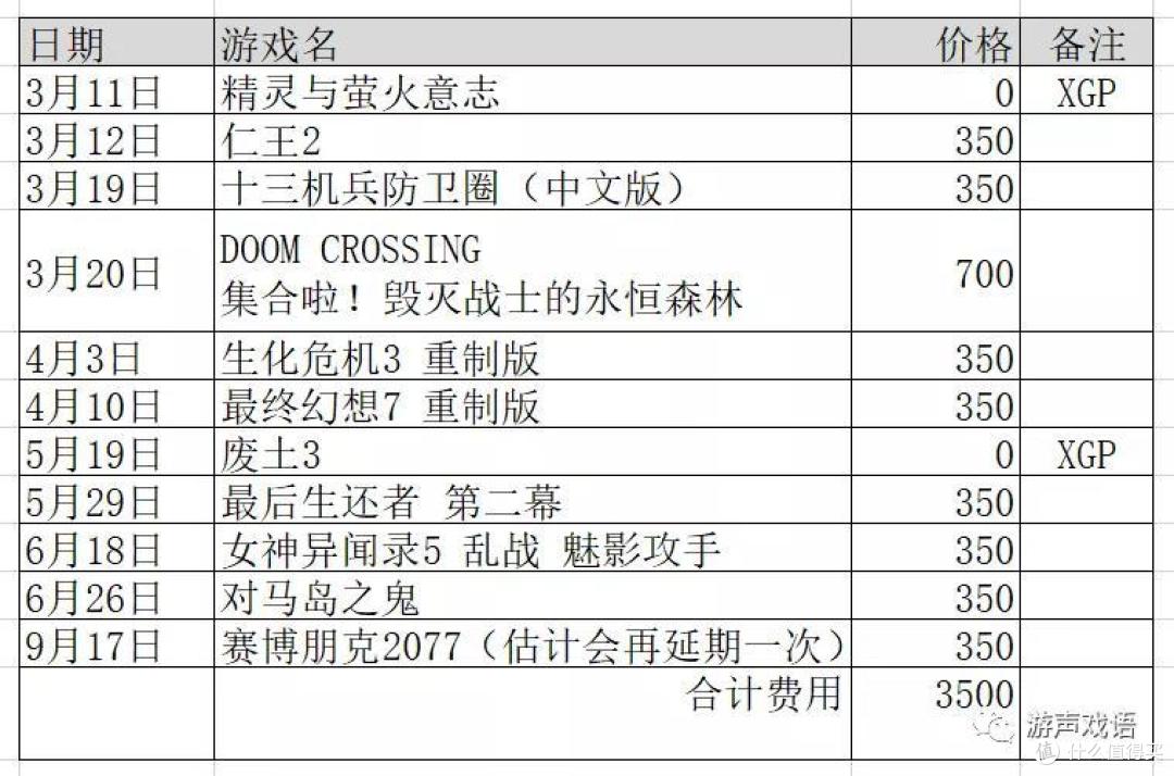 注：全价游戏冲点卡买数字版，按平均350元计算。