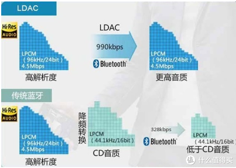 耳机支持ladc传输技术，代表你听到的声音细节更多