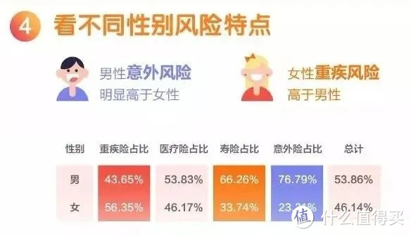 不同年龄阶段的女性，怎么买保险最科学？