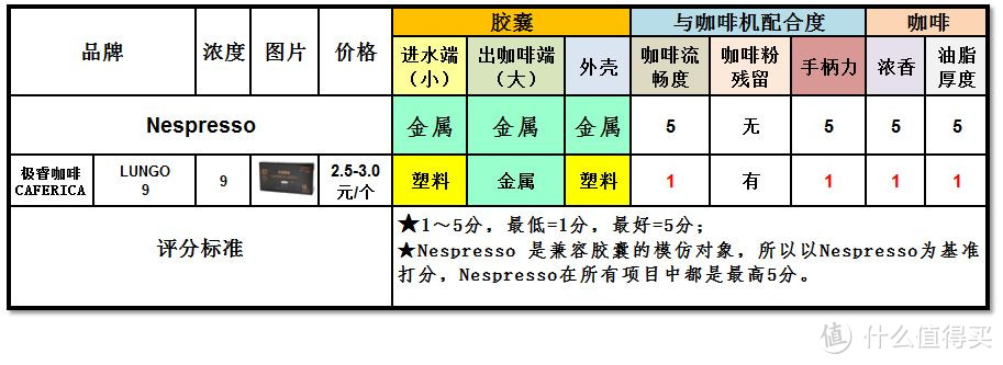 咖啡胶囊闲聊，篇三之测评兼容Nespresso咖啡机的第三方胶囊