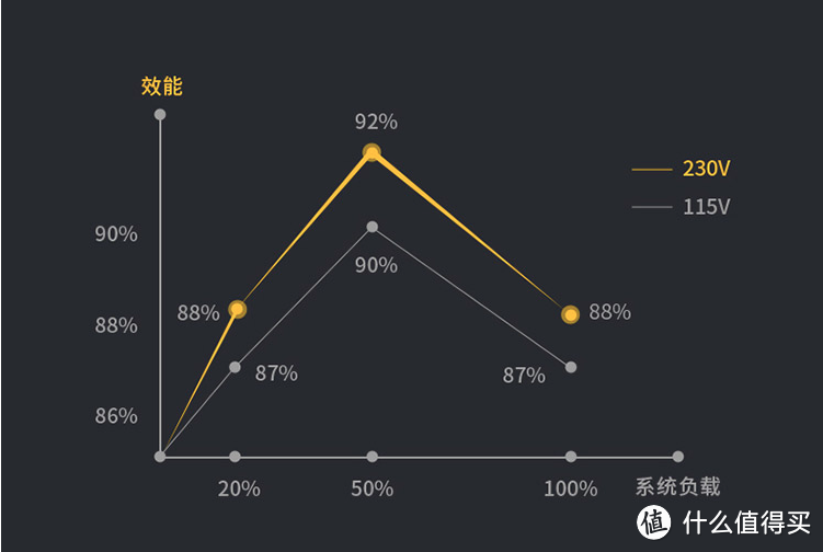 日系105℃电容，智能温控超静音，XPG额定650W金牌全模组电源