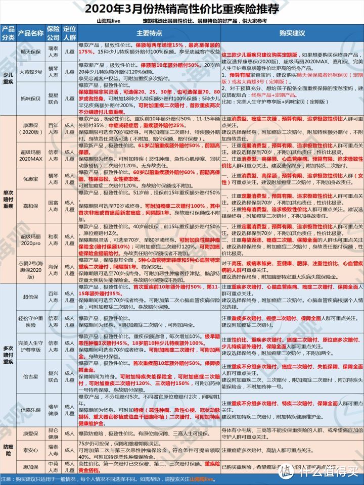 2020年3月热销高性价比重疾险购买指南