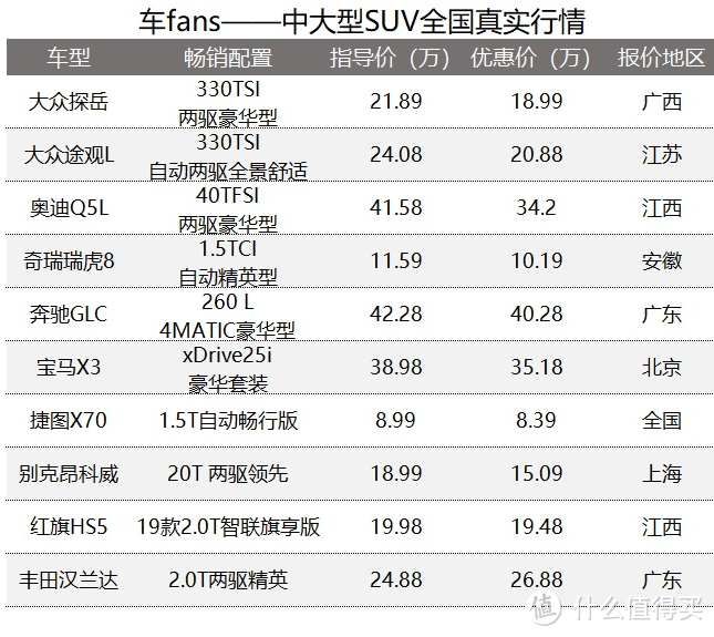 2020年3月份价格汇总：断A柱，帕萨特倒涨4000，逆行情，汉兰达加价20000