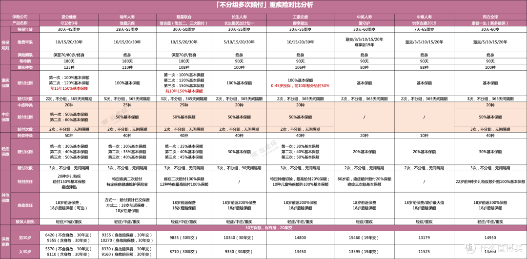 不分组多次赔又出新品，重疾险怎么挑才好？