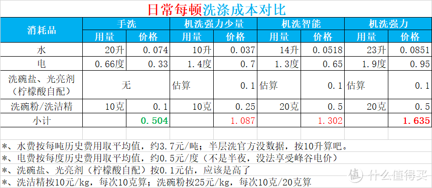 用一个多月的实际体验，对美的J10洗碗机的使用做一个补遗