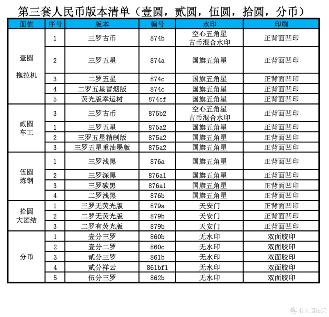 第三套人民币鉴赏---版本赏析和历史渊源（下）