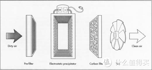 ▲典型空气净化基本原理，通过过滤式+静电式+吸附式去除空气中的有害气体和颗粒物。