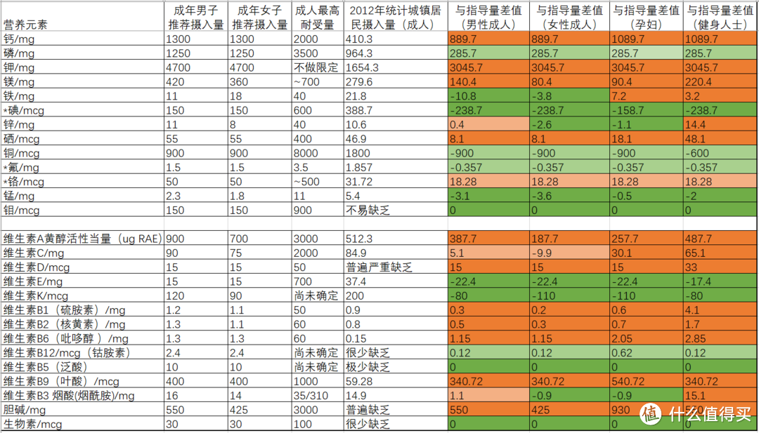 营养素推荐量和摄入量对比，橙色为不足，绿色为充足