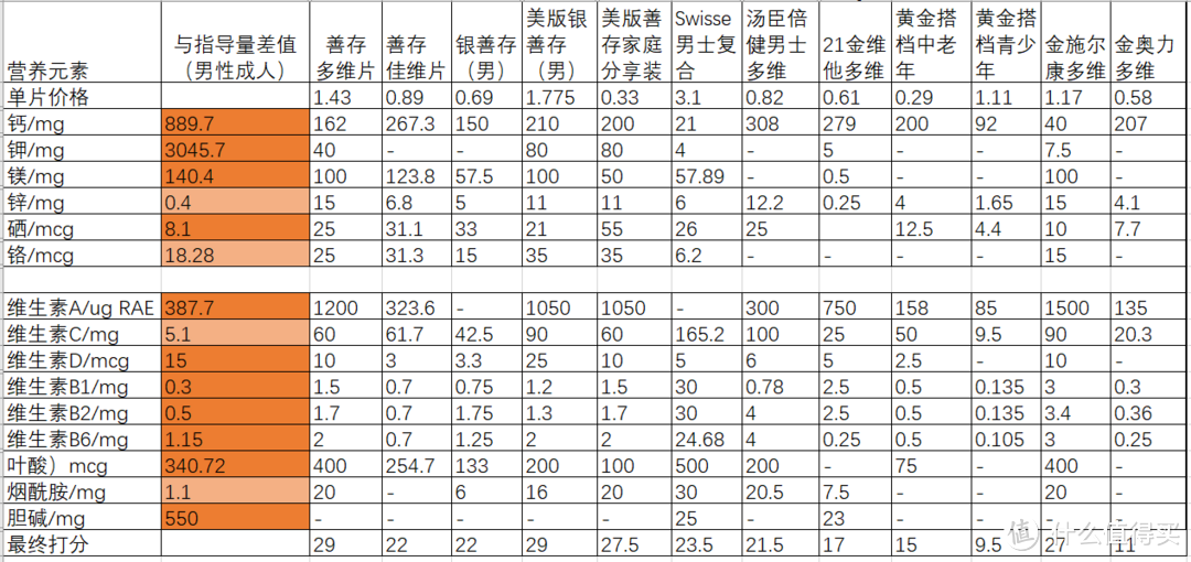 男版复合维生素对比