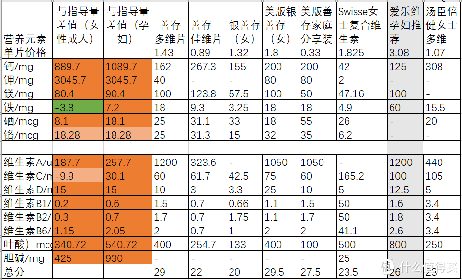 女性复合维生素对比