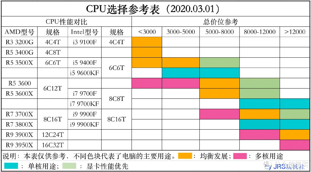 可能是最详细的电脑配置单选购攻略，手把手教你配电脑。