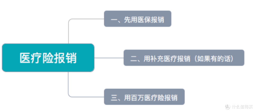 医疗险怎么报销?快速了解