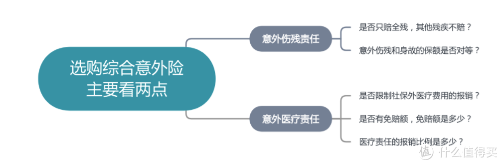 如何选购综合意外险？看这2点就够了