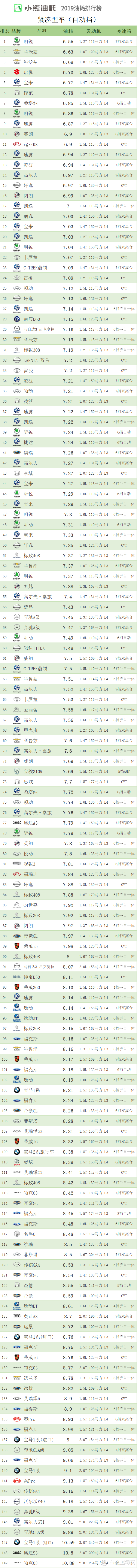 车榜单：2019年中国汽车油耗排行榜——轿车篇（上）