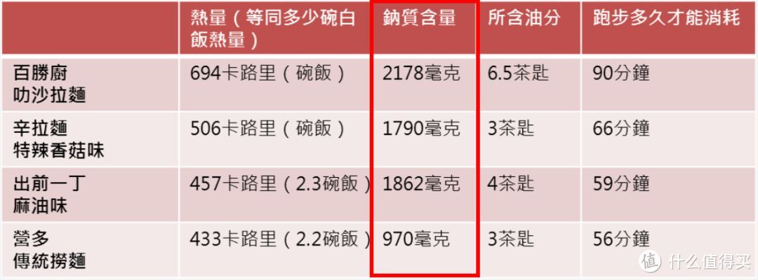 比薯条汉堡热量还高，无数国人戒不掉的它，其实一直被误会了