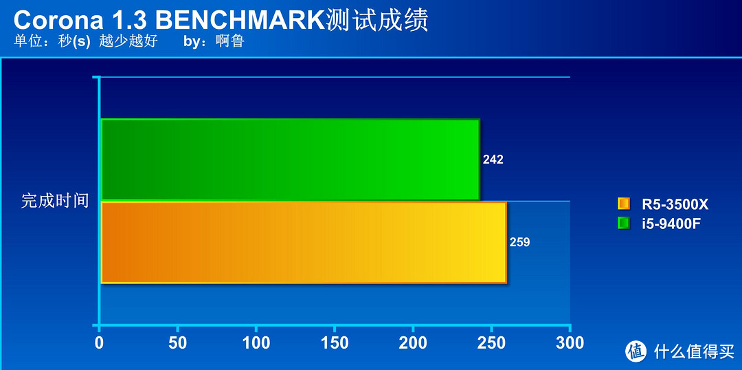 主流级CPU选谁好？Ryzen5 3500X大战i5 9400F