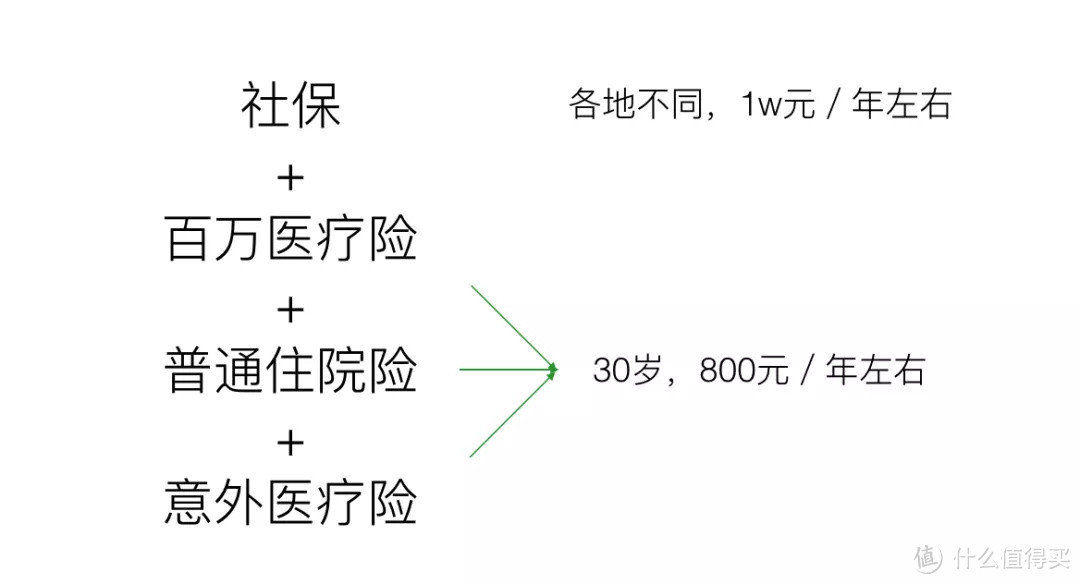 百万医疗、普通医疗、意外医疗、社保，都是报销的，到底啥关系？