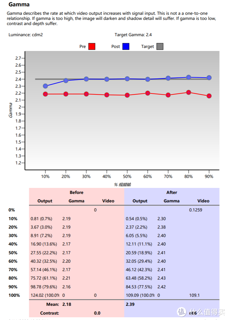 可以看出在我家x12000h的灰度设置蛮准的，不管说默认的2.2还是我后选的2.4