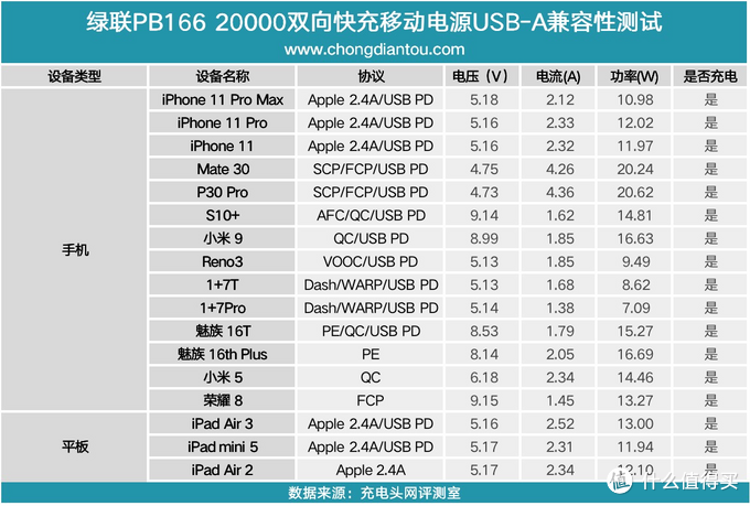 SCP、PE等多种快充协议加持，绿联20000mAh双向快充移动电源评测（PB166）