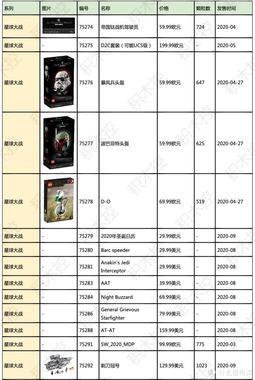 乐高星战系列第3款头盔出现！请领取您的新品汇总表！