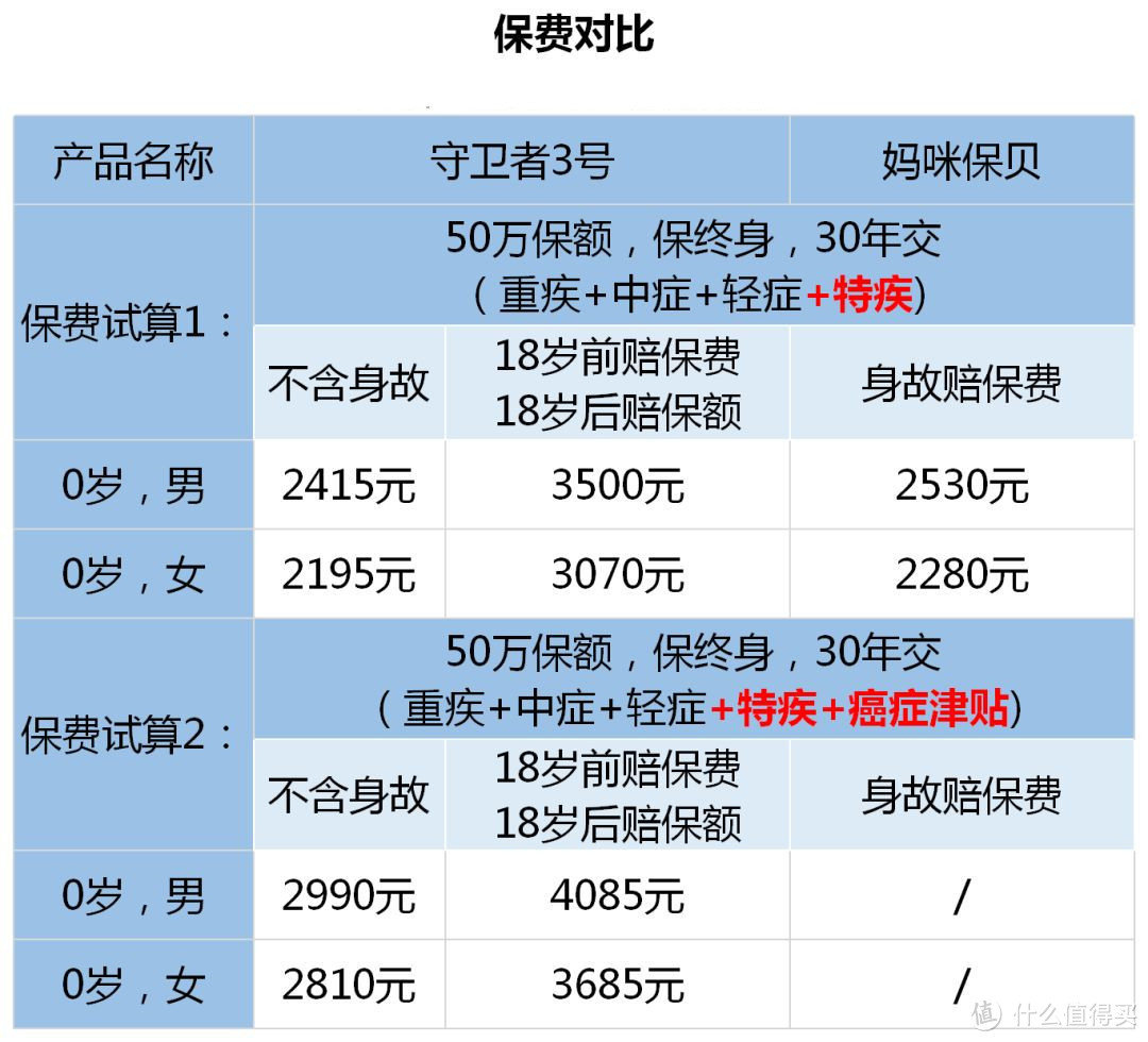 大人和孩子都能买的重疾险，我选它！