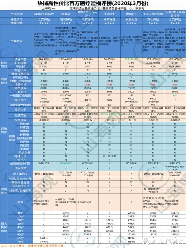 2020年3月份热销高性价比医疗险购买指南