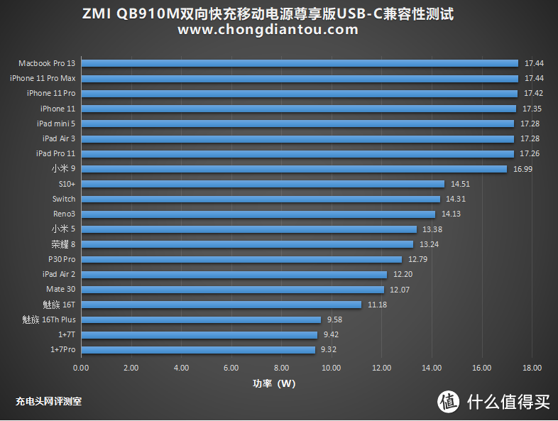 iPhone用户也可以实现双向快充，紫米10000mAh双向快充移动电源尊享版评测