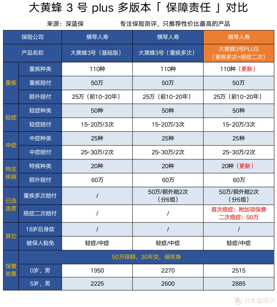 想给孩子买重疾险？这是我服务10万个家庭后的经验总结