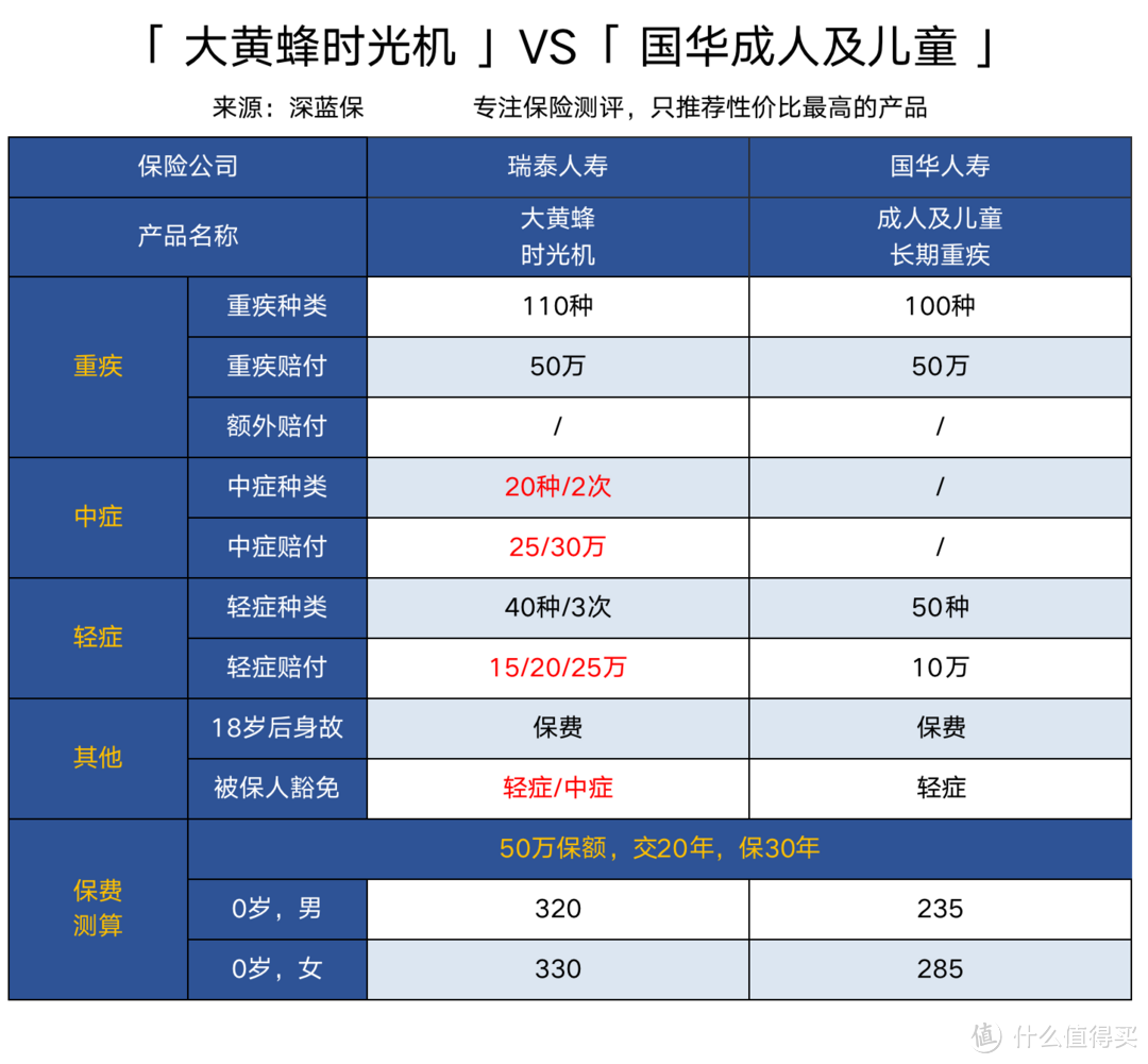 想给孩子买重疾险？这是我服务10万个家庭后的经验总结