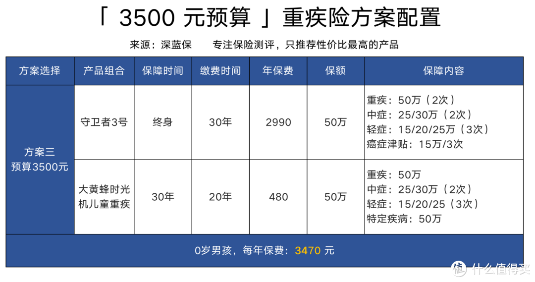 想给孩子买重疾险？这是我服务10万个家庭后的经验总结