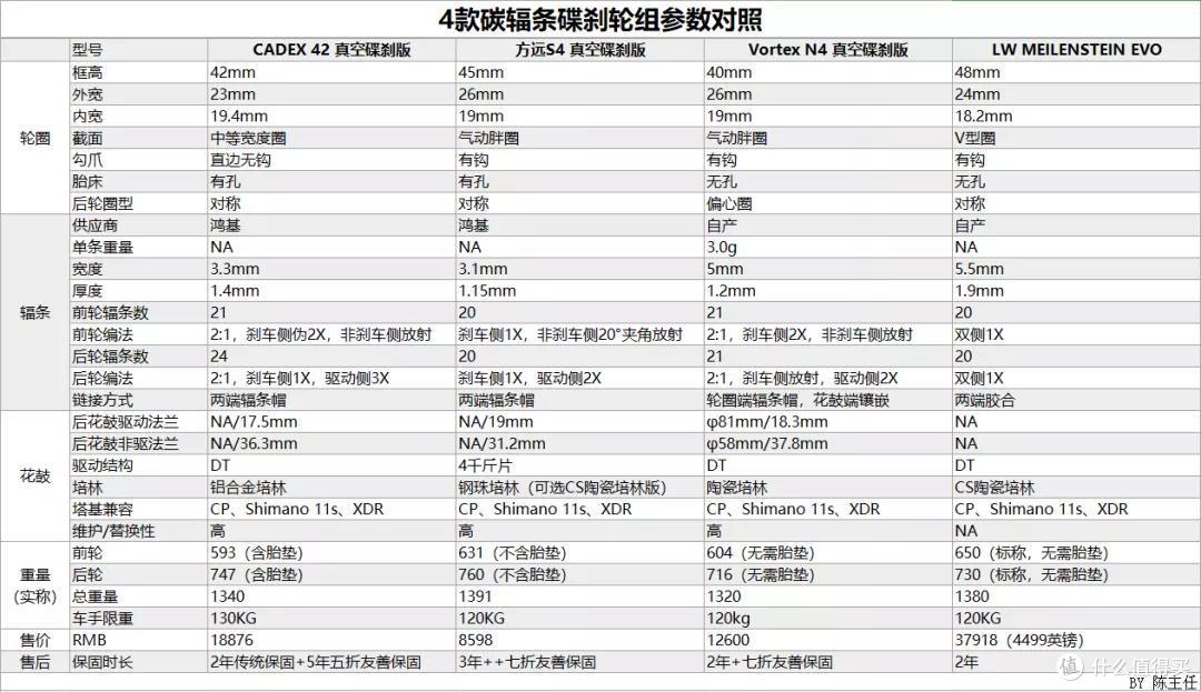 一表解千愁（不清戳大）。PS：参数党看到这里就够了，请直奔评论区。
