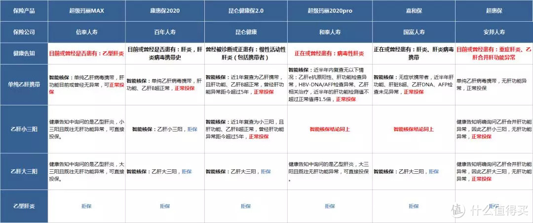 乙肝还能买保险吗？乙肝投保之定寿、重疾险、医疗险攻略！