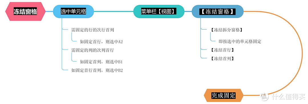 办公不求人1：Excel你必须要会的四个功能