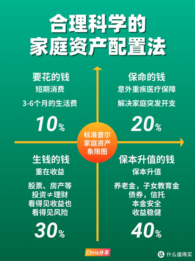 合理科学的家庭资产配置法(二)_理财_什么值得买