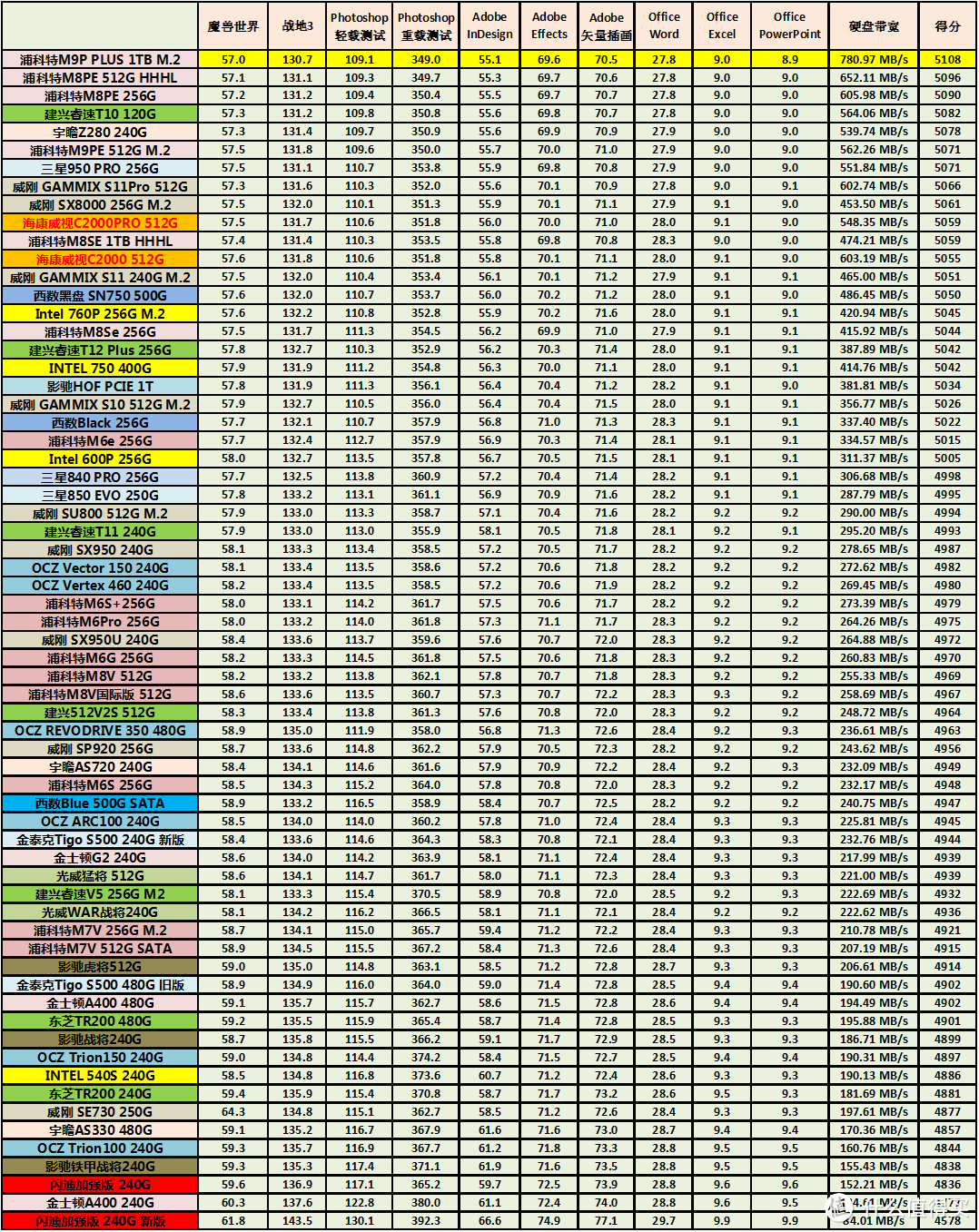 东芝96层堆叠BiCS4闪存颗粒+超大动态SLC Cache——浦科特M9P Plus 1T详测