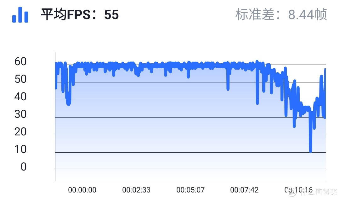 后期的波动主要是电池低于20%，处理器降频导致