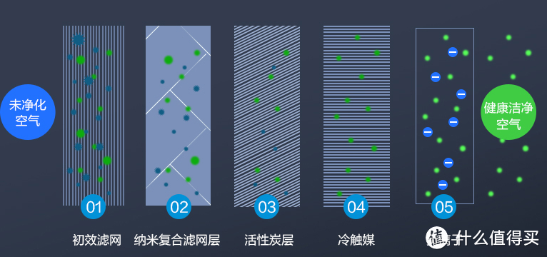 疫情当前，净化家电少不了！三大类八款家电详解析！