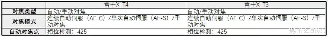 富士X-T4、X-T3 参数大对比